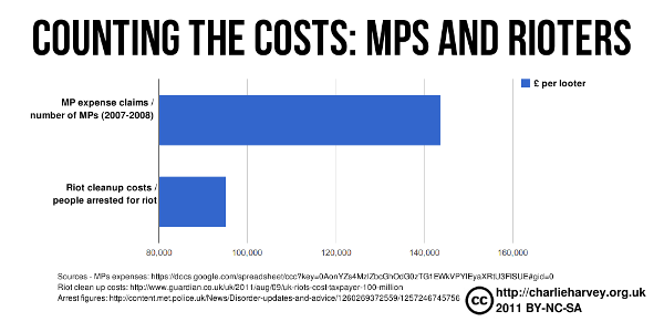infographic chart of the costs of MPs expenses as compared to the riot cleanup of the 2011 london riots
